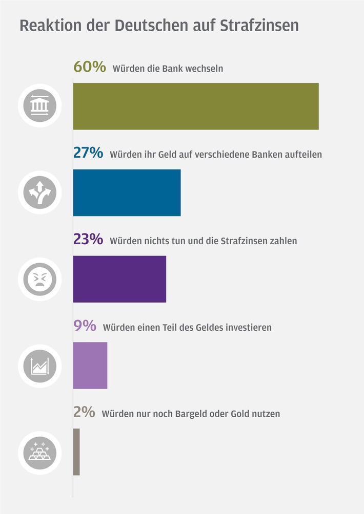 Krisenbarometer von J.P. Morgan Asset Management: Bei negativen Einlagenzinsen zeigen Deutsche wenig Loyalität zur Hausbank