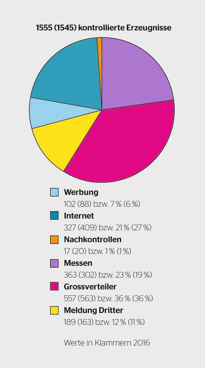 ESTI: Wiederum jedes siebte elektrische Erzeugnis mit Mängeln