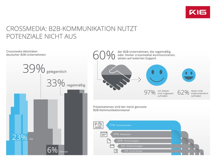 Crossmedia: B2B-Kommunikation nutzt Potenziale nicht aus