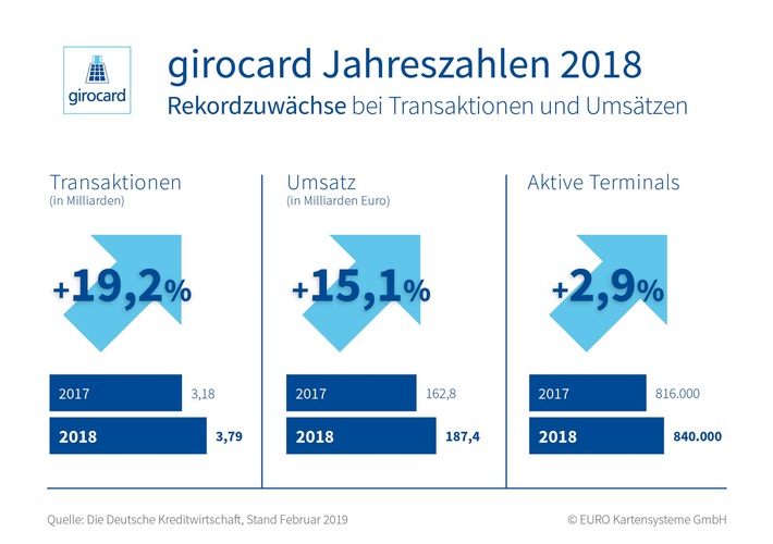 Jahreszahlen 2018: Kontaktlos sorgt für Rekordwerte bei der girocard