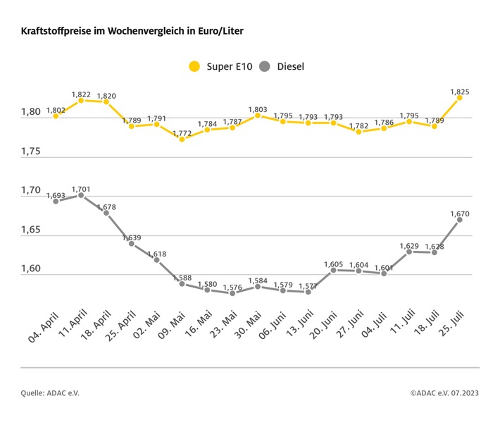 Kraftstoffpreise steigen deutlich / Benzin klettert um 3,6 Cent, Diesel um 4,2 Cent / Ölpreis bei 83 US-Dollar / ADAC kritisiert Preisniveau als überhöht