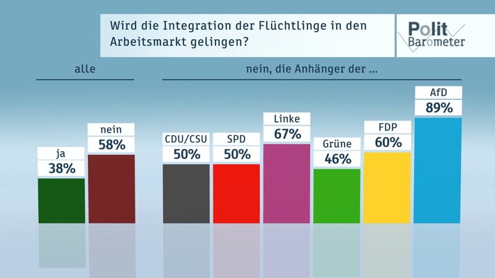 ZDF-Politbarometer  April I 2016 /  Flüchtlinge: Mehrheit zweifelt an Integration in den Arbeitsmarkt /  Zwei Drittel sehen Defizite bei der Bekämpfung von Steuerhinterziehung (FOTO)