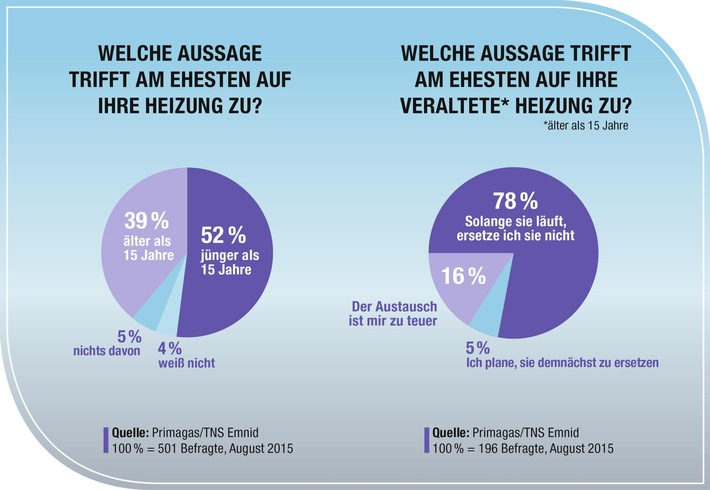 Deutsche sind Modernisierungsmuffel