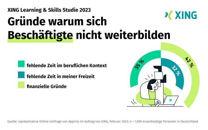 XING Learning- &amp; Skills-Studie 2023: Die Hälfte der Deutschen wünscht sich mehr Weiterbildung im Job – hat dafür aber weder genug Zeit noch Geld