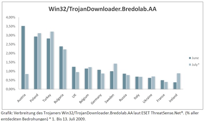Neuer Trojaner Bredolab treibt in Europa sein Unwesen (mit Grafik) / Starke Verbreitung über PDF- und SWF-Dateien