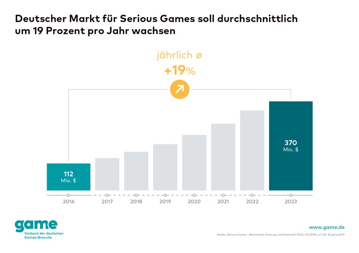 Großes Potenzial für Serious Games: Umsatz soll jährlich um 19 Prozent wachsen