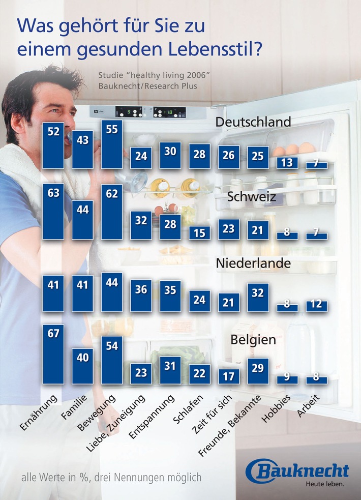 Bauknecht-Studie: Schweizer sind Musterschüler in Sachen Gesundheit.