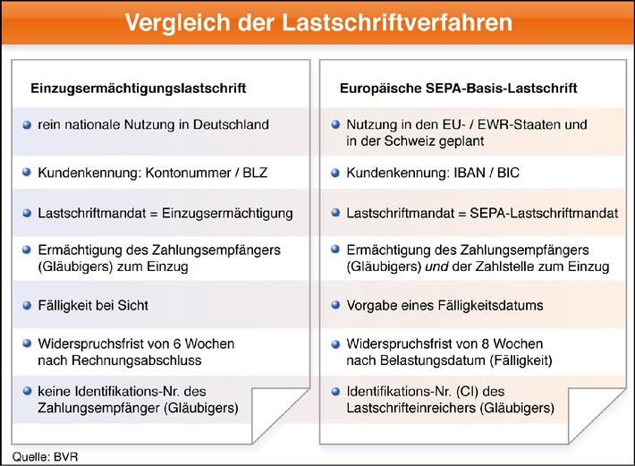 Europäisches &quot;SEPA-Lastschriftverfahren&quot; startet am 2. November - Genossenschaftsbanken gehören zu den ersten Anbietern in Deutschland (mit Grafik)