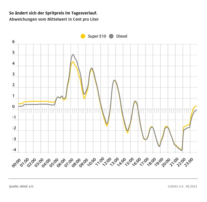 Tägliche Spritpreisunterschiede immer noch groß / Tagesverlauf-Untersuchung: deutlicher Rückgang gegenüber Vorjahr / Super E10 am Morgen im Schnitt 8,1 Cent teurer als abends, Diesel 8,9 Cent