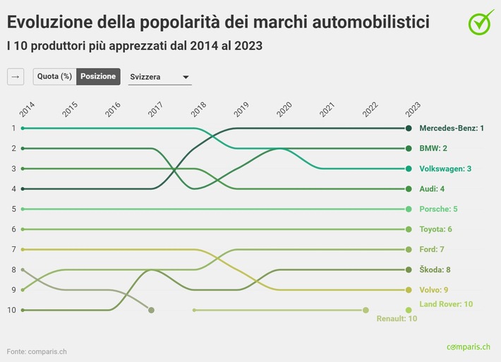 Comunicato stampa: Tesla in corsia di sorpasso