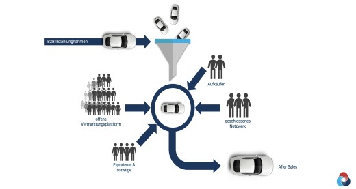 Presseinformation Autorola Marketplace | Höhere Erträge mit Inzahlungnahmen durch Auktionsdynamik