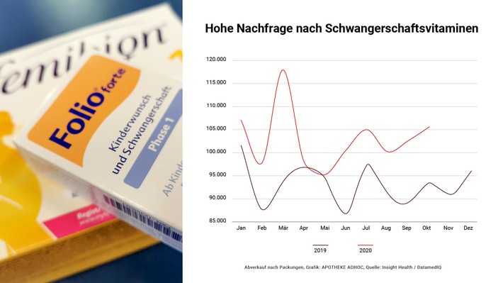 Baby-Boom durch Corona? - Nachfrage nach Schwangerschaftsvitaminen steigt