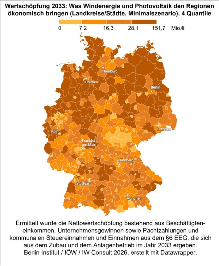 Ausbau erneuerbarer Energien: Wertschöpfung in den Regionen könnte sich bis 2033 verdoppeln