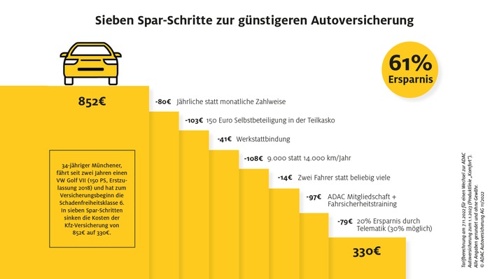 Sieben Tipps zum Geld sparen: Wie die Autoversicherung günstiger wird