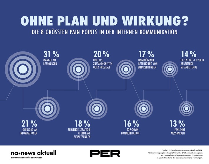 Zu wenige Ressourcen, zu viele Infos: Größte Hürden interner Kommunikation