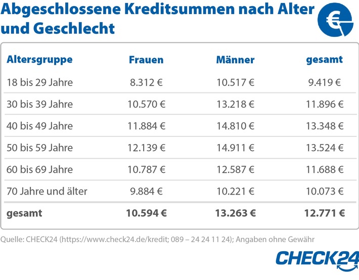 Kredite: 50- bis 59-Jährige nehmen die höchsten Darlehen auf
