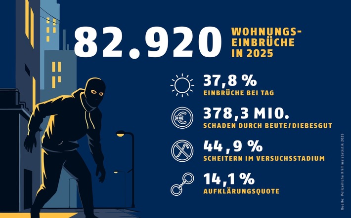 Kriminalstatistik für das Jahr 2025 vorgestellt – mehr Wohnungseinbrüche, aber fast jeder zweite Versuch scheitert
