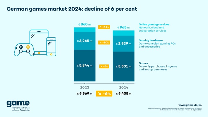 German games market takes a breather in 2024, following years of growth