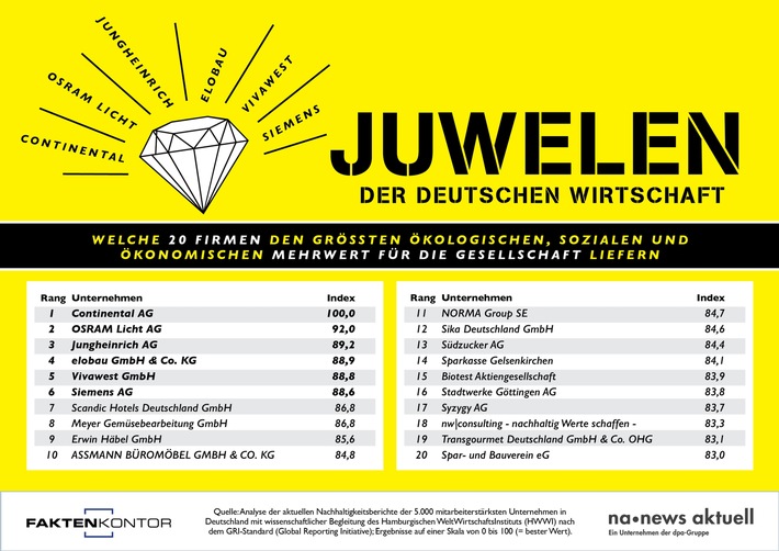 Der deutsche Automobilzulieferer Continental schafft den größten Mehrwert für die Gesellschaft. Die Plätze zwei und drei belegen der Leuchtmittelhersteller OSRAM Licht und der Intralogistik-Spezialist Jungheinrich. Die dpa-Tochter news aktuell hat gemeinsam mit Faktenkontor erstmals ausgewertet, welche deutsche Firmen den größten ökologischen, sozialen und ökonomischen Mehrwert für die Gesellschaft liefern. / Top 20: Deutschlands Unternehmen mit dem größten gesellschaftlichen Mehrwert / Weiterer Text über ots und www.presseportal.de/nr/6344 / Die Verwendung dieses Bildes ist für redaktionelle Zwecke honorarfrei. Veröffentlichung bitte unter Quellenangabe: "obs/news aktuell GmbH/Sebastian Könnicke"