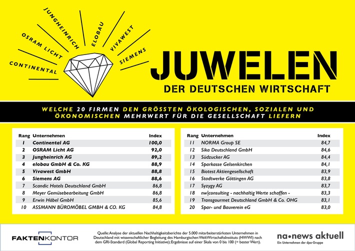Top 20: Deutschlands Unternehmen mit dem größten gesellschaftlichen Mehrwert