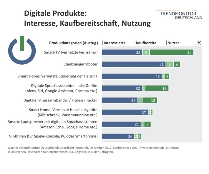 Trendmonitor Deutschland: Verbraucher an digitalen Trendprodukten interessiert, beim Kauf aber oft noch zurückhaltend