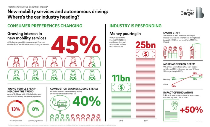 Autonom fahrende Autos und alternative Mobilitätsangebote zwingen die Autoindustrie, ihre Geschäftsmodelle zu überdenken