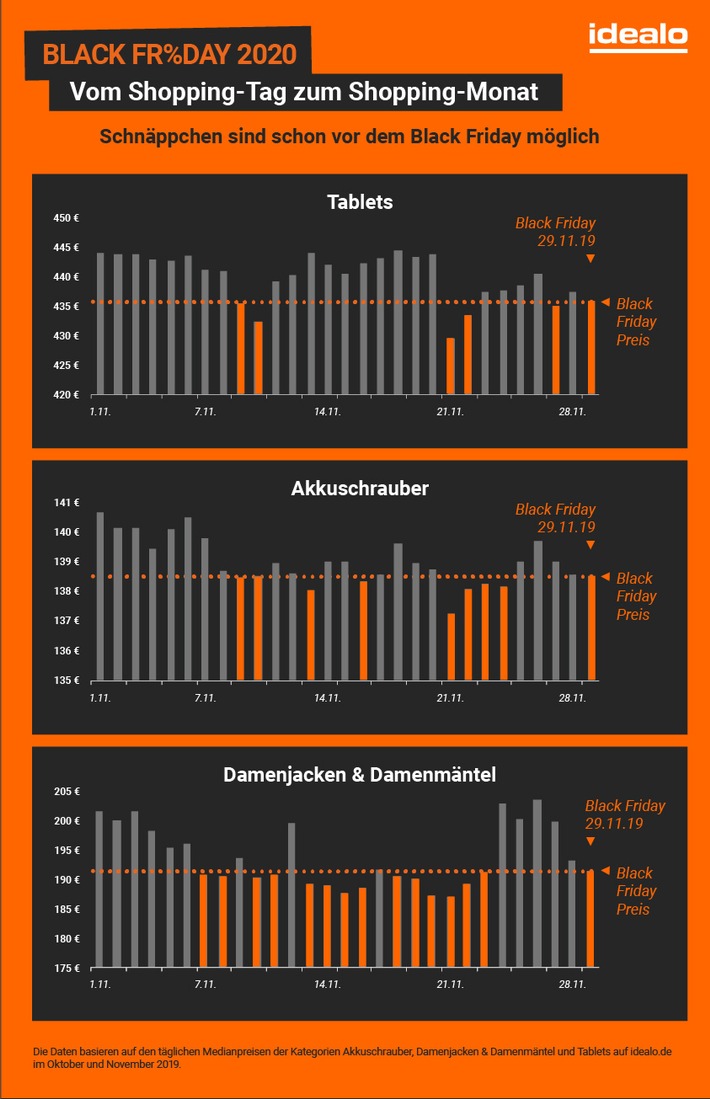 Black Friday Preisstudie: Gute Schnäppchen schon vor dem Aktionstag möglich