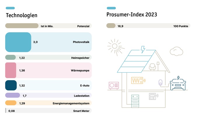 Prosumer-Report 2024: Eine Million neue Solaranlagen auf deutschen Dächern / Prosumer-Index steigt so stark wie noch nie