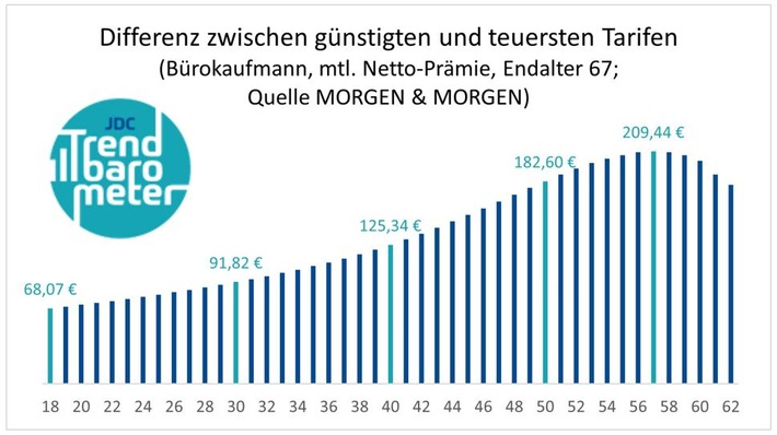 Pressemitteilung: JDC startet „Trendbarometer“ – Marktanalyse auf Basis echter Point of Sale- und Tarifdaten des unabhängigen Analysehauses MORGEN & MORGEN