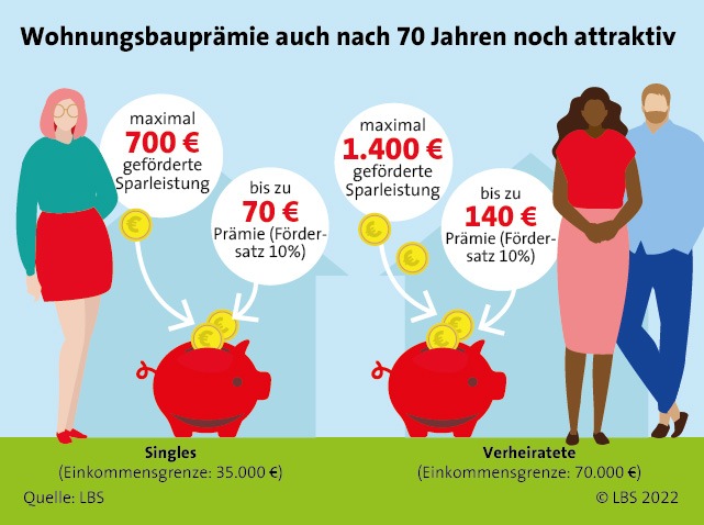 70 Jahre WoP: Kleine Prämie - große Wirkung