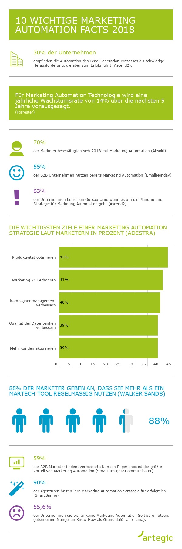 Rückblick: 10 wichtige Marketing Automation Facts 2018