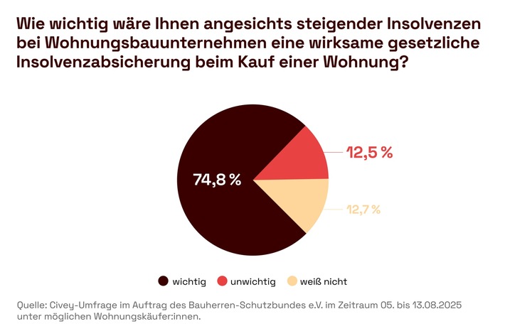 Verbraucher fordern Insolvenzschutz beim Wohnungskauf