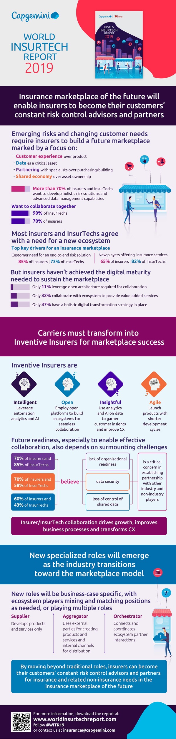 World InsurTech Report 2019: Partnerschafts-Ökosysteme für Versicherer noch Zukunftsvision (FOTO)