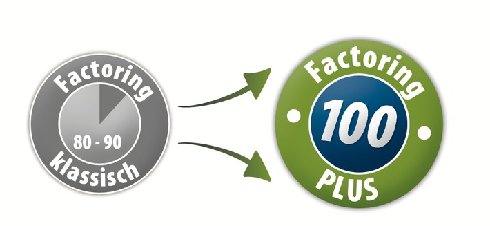 Factoring 100 PLUS funktioniert schneller und einfacher als Kreditaufnahme
