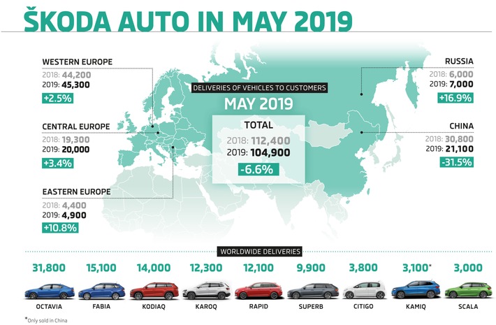 SKODA liefert im Mai 104.900 Fahrzeuge aus (FOTO)