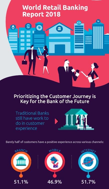 World Retail Banking Report 2018: Banken sind gefangen zwischen Kunde und Wettbewerb (FOTO)