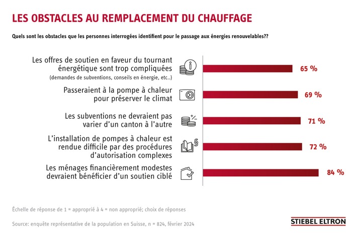 Enquête: la bureaucratie, un obstacle au changement de système de chauffage / Des subventions trop différentes selon les cantons