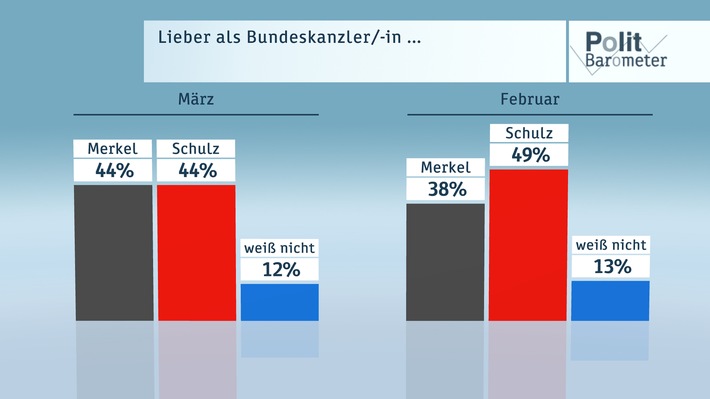 ZDF-Politbarometer März 2017 /  Große Mehrheit gegen Wahlkampfauftritte türkischer Politiker in Deutschland /  SPD legt erneut zu - Merkel und Schulz gleichauf (FOTO)