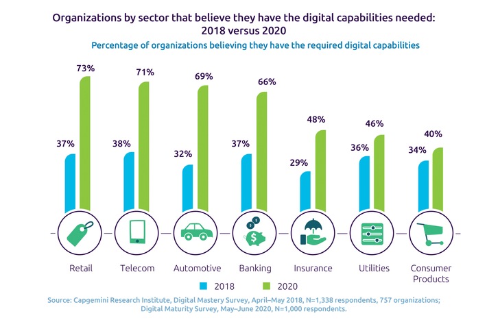 Die Corona-Krise beschleunigt die digitale Transformation / Einzelhandel, Telekommunikations- und Automobilbranche beim Aufbau der digitalen Fähigkeiten führend
