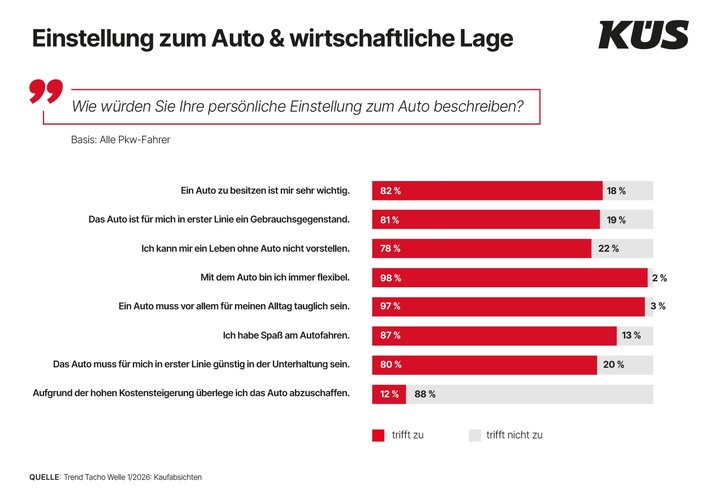 Trotz steigender Kosten: Aufs Auto will kaum jemand verzichten / KÜS Trend-Tacho bestätigt hohe Bedeutung des Autos im Alltag