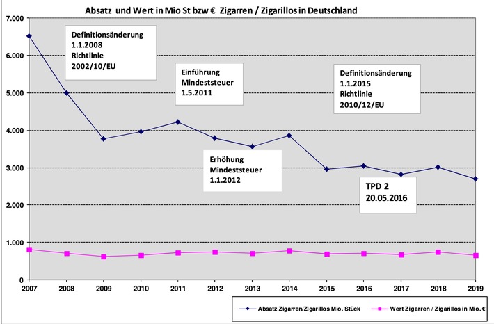 Steuerzeichenbezug für Zigarren und Zigarillos laut Statistischem Bundesamt rückläufig / Klassische Zigarren und Zigarillos behaupten sich als Genussartikel in der Nische