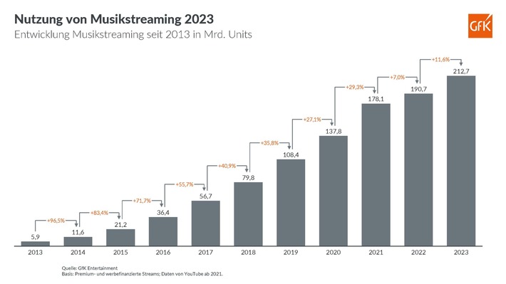 Aktuelle deutschsprachige Musik prägt das Streaming-Jahr 2023 / Über 200 Milliarden Abrufe insgesamt