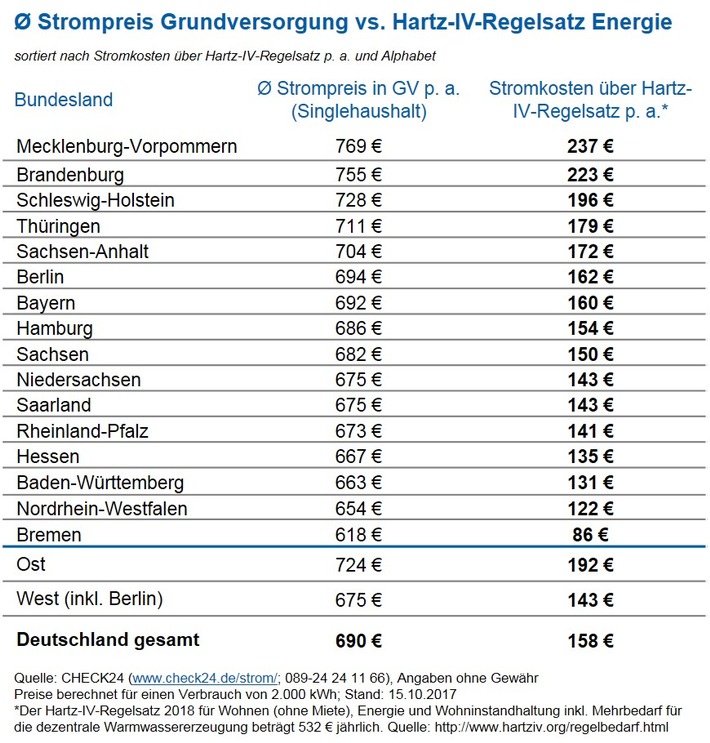 Hartz IV zu gering: Stromkosten im Schnitt 158 Euro p. a. über Regelsatz für Energie