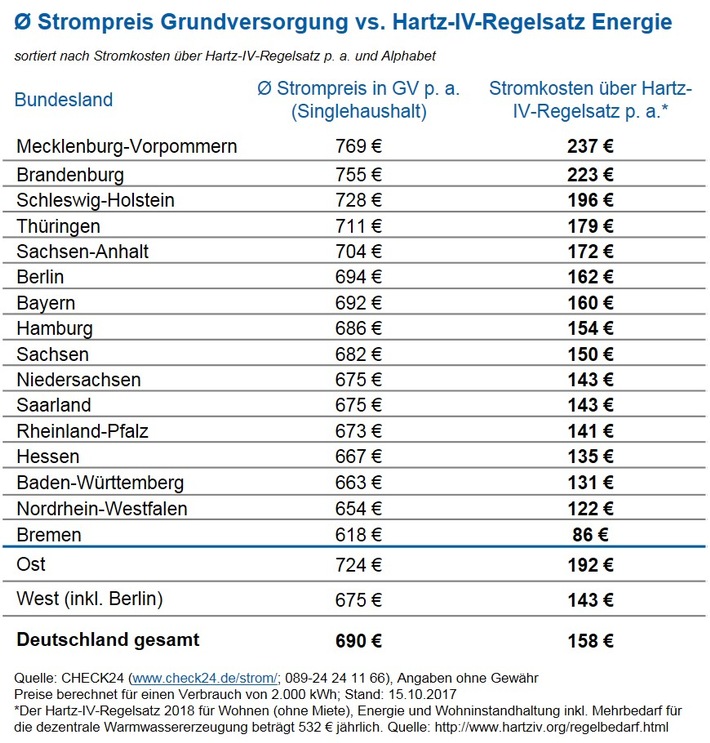 Hartz IV zu gering: Stromkosten im Schnitt 158 Euro p. a. über Regelsatz für Energie