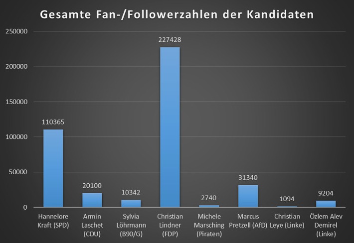 Studie: Christian Lindner dominiert den NRW-Wahlkampf im Social Web / Kandidat/innen schöpfen Möglichkeiten der Social Media nur teilweise aus