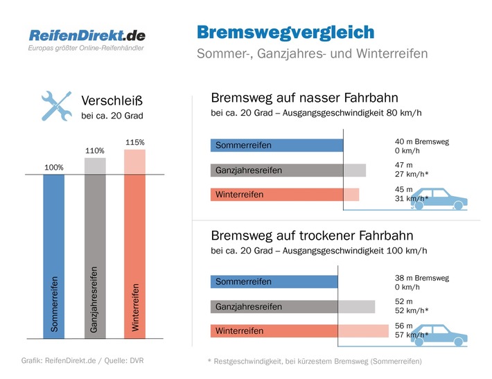 ReifenDirekt.de klärt auf: Wie wirken sich die Reifen auf den Bremsweg aus?