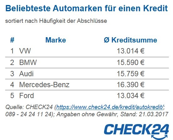 Autokredit: Volkswagen am häufigsten durch Ratenkredit finanziert