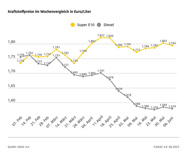 Kraftstoffpreise leicht gesunken / Entscheidung der Opec+ zur Senkung der Ölfördermenge ohne Einfluss / ADAC empfiehlt Tanken am Abend