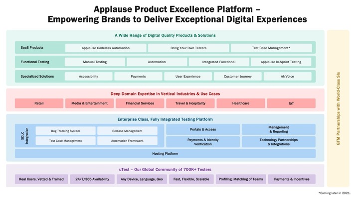 Erste ganzheitliche Plattform für digitale Qualitätssicherung: Applause präsentiert die Product Excellence Platform