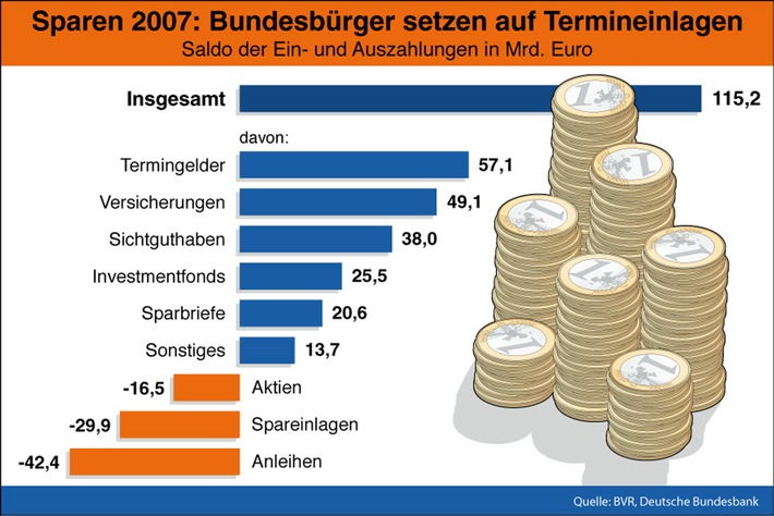 BVR zum Weltspartag: Sparquote steigt auch in 2008 / Geldvermögen geht aufgrund von Kursverlusten bei Wertpapieren zurück